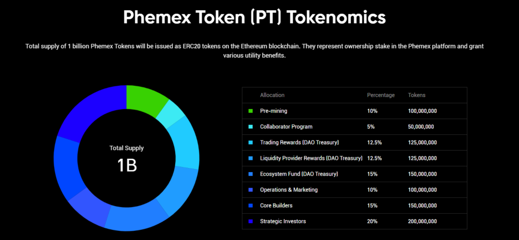 Phemex Token explained