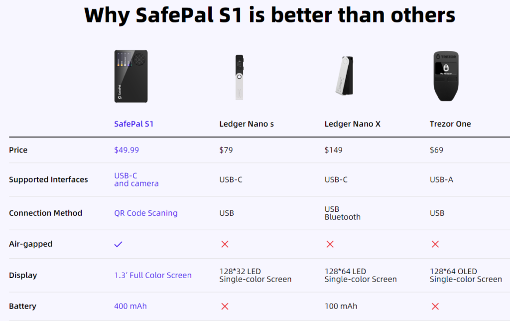 SafePal S1 vs Trezor Vs Ledger Nano X