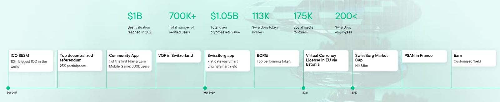 SwissBorg Company History and Roamap