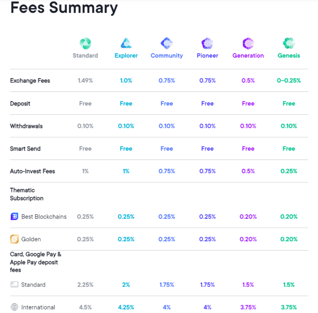 SwissBorg Fees Explained