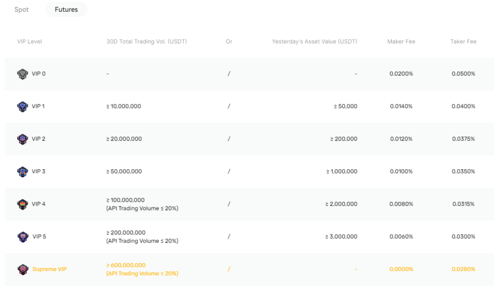 BingX Futures Trading Fees