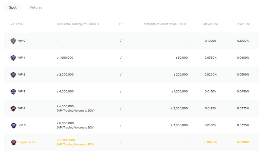 BingX VIP Spot Trading Fees