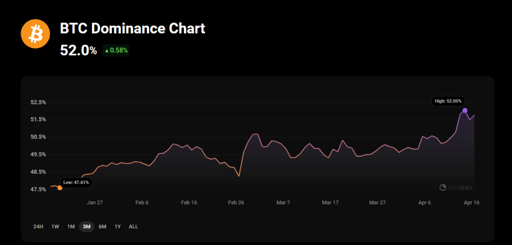 Bitcoin Dominance April 2024