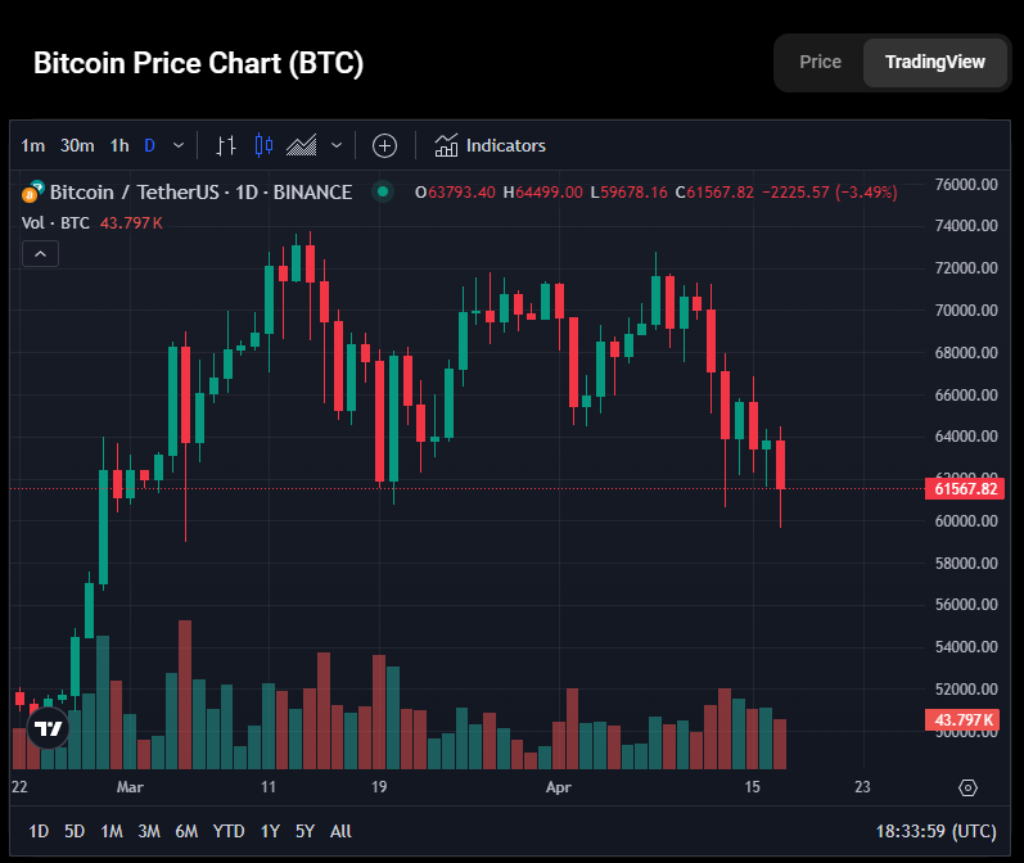 Bitcoin Price Dropped