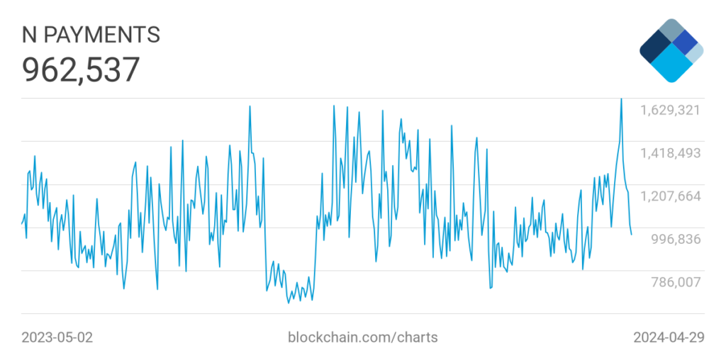 Bitcoin Transactions Hit New Record