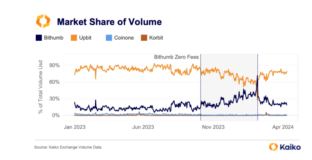 Korean Crypto exchanges market share