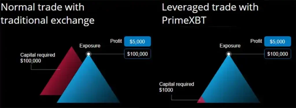 Prime XBT Platform Maximum Leverage