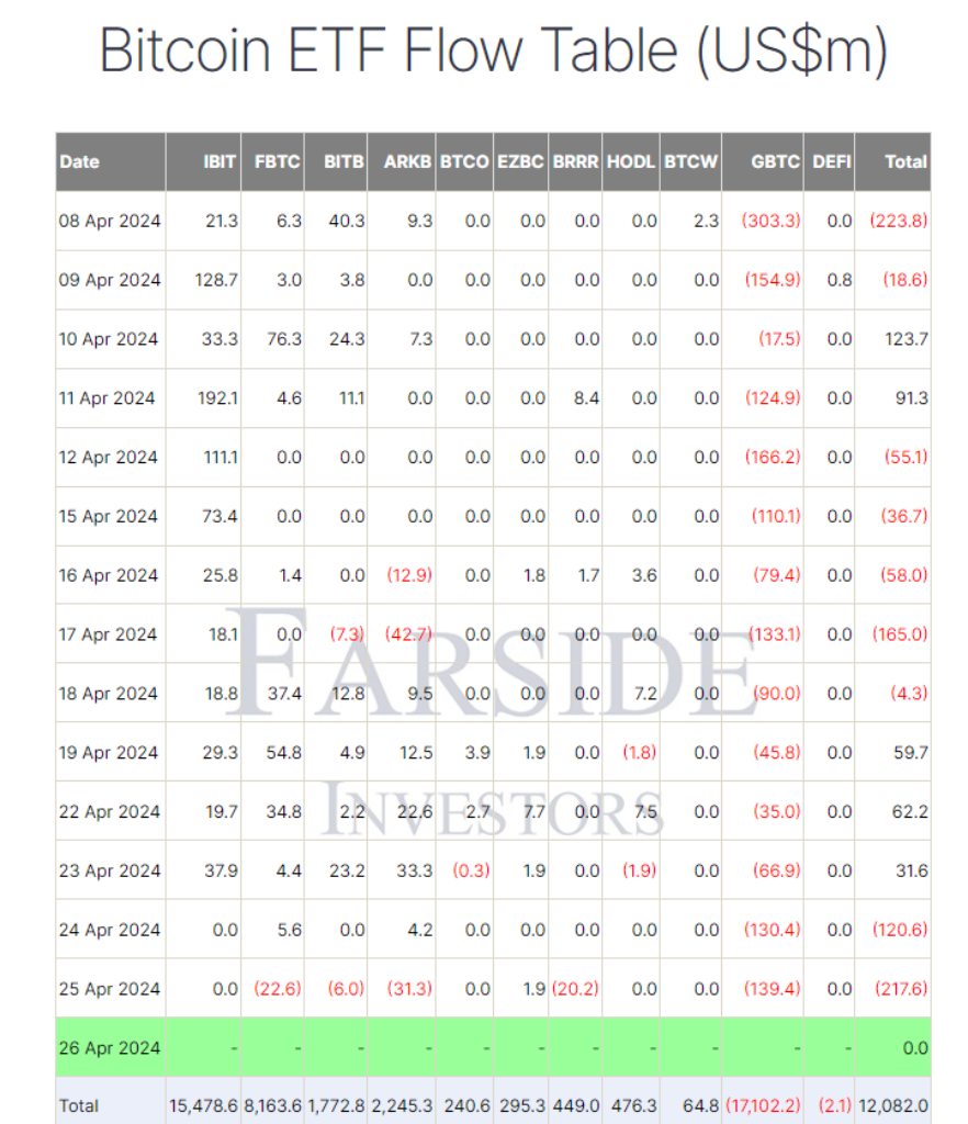 Farside Bitcoin ETF Flow Table