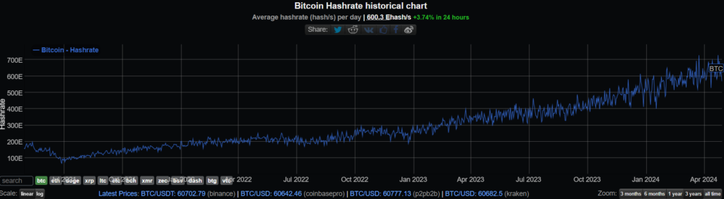 Bitcoin hashrate