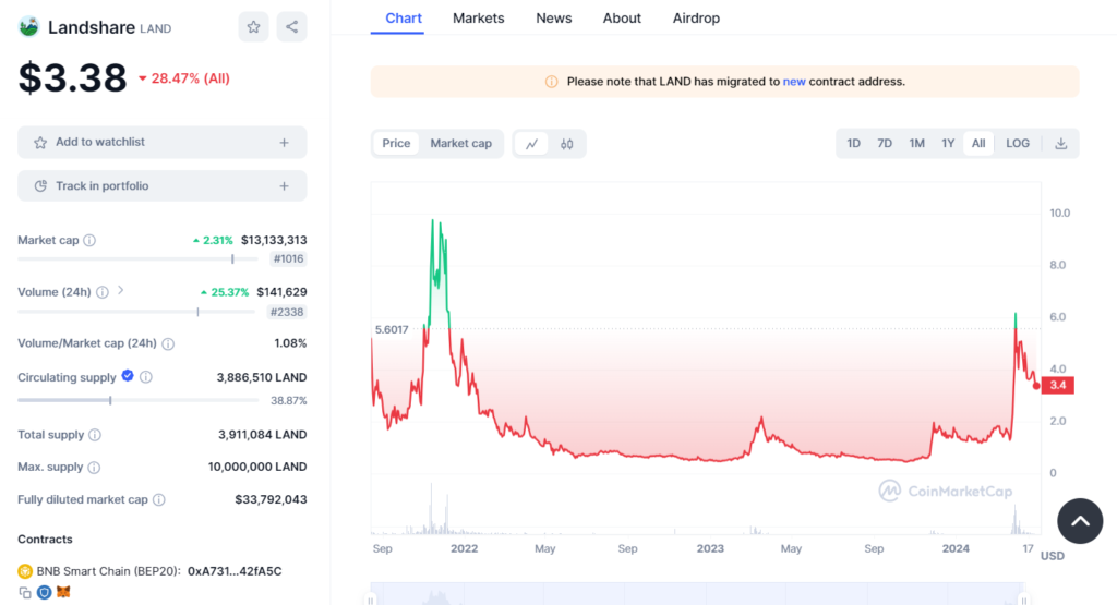 Landshare (LAND) Coinmarketcap