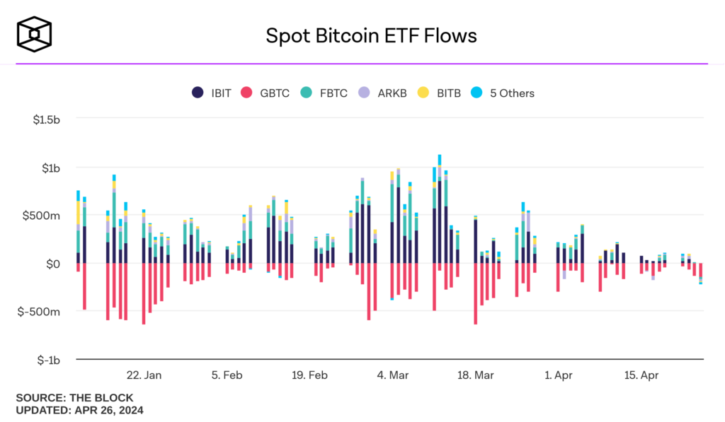 Spot Bitcoin ETF Flows